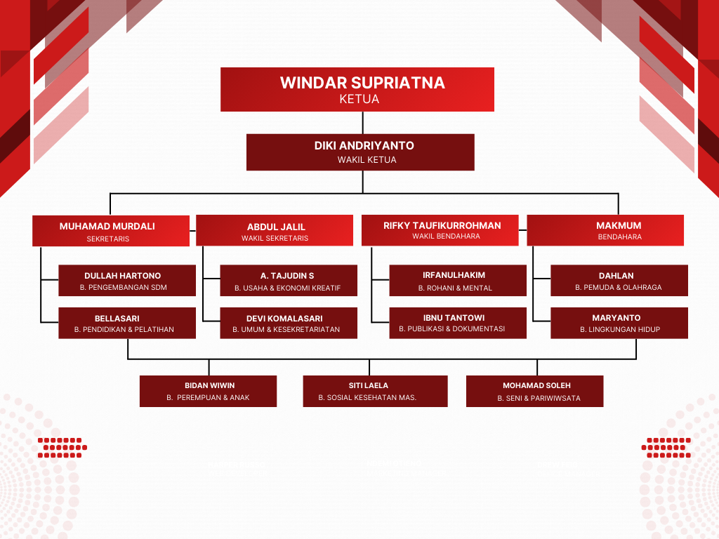Struktur Organisasi Karang Taruna Teluknaga